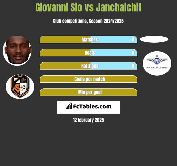 Giovanni Sio vs Janchaichit h2h player stats