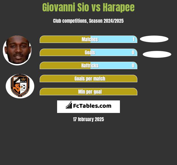 Giovanni Sio vs Harapee h2h player stats