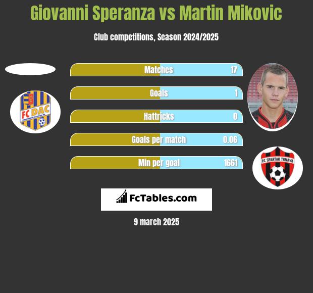 Giovanni Speranza vs Martin Mikovic h2h player stats