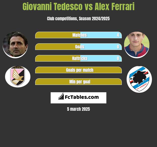 Giovanni Tedesco vs Alex Ferrari h2h player stats