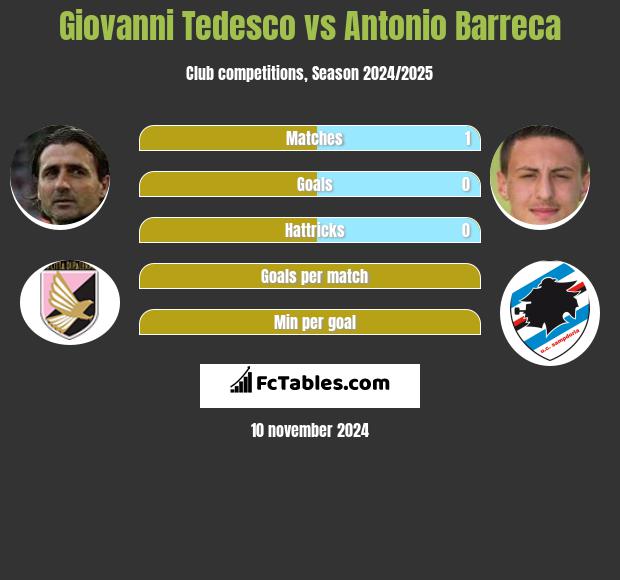 Giovanni Tedesco vs Antonio Barreca h2h player stats