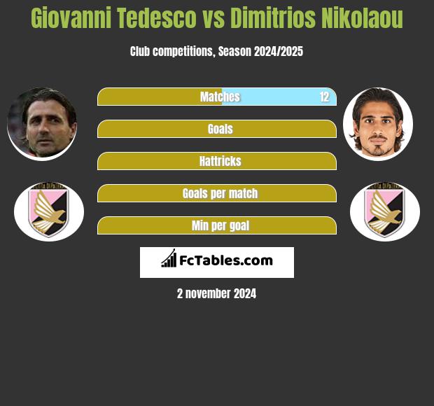 Giovanni Tedesco vs Dimitrios Nikolaou h2h player stats