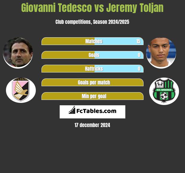 Giovanni Tedesco vs Jeremy Toljan h2h player stats