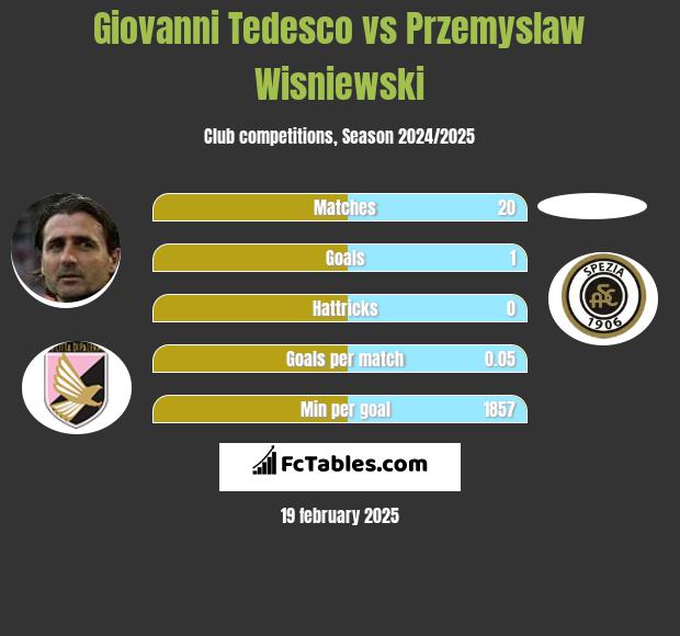 Giovanni Tedesco vs Przemyslaw Wisniewski h2h player stats