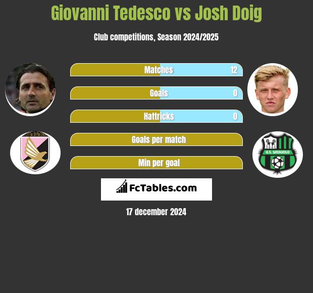 Giovanni Tedesco vs Josh Doig h2h player stats