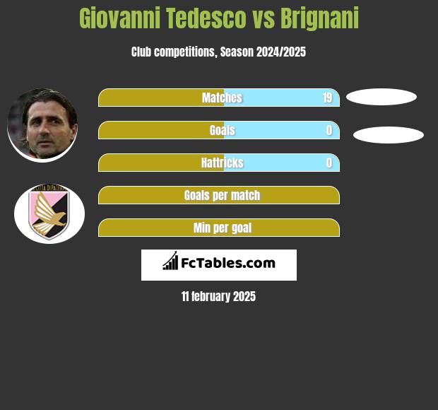 Giovanni Tedesco vs Brignani h2h player stats