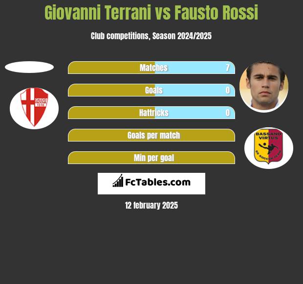 Giovanni Terrani vs Fausto Rossi h2h player stats