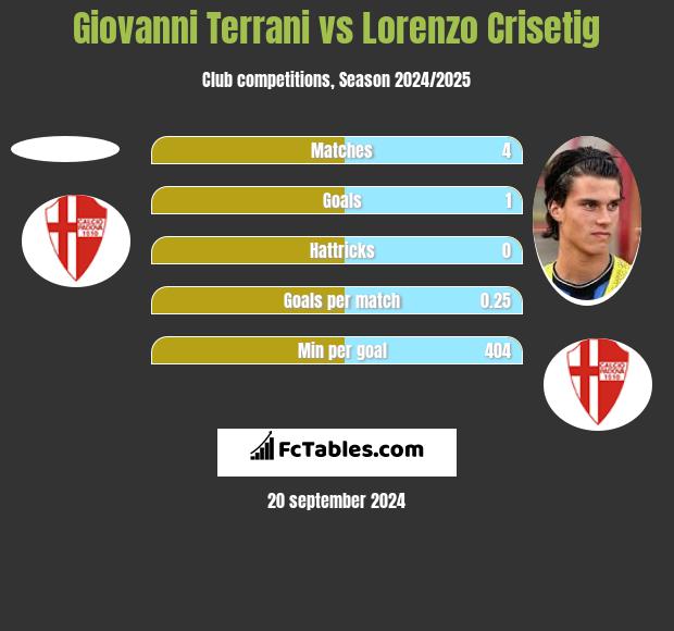 Giovanni Terrani vs Lorenzo Crisetig h2h player stats