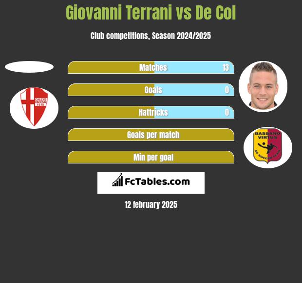 Giovanni Terrani vs De Col h2h player stats