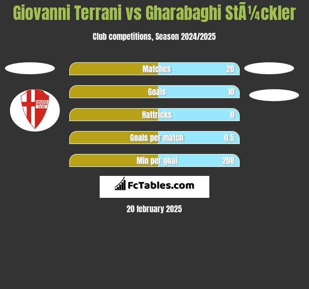 Giovanni Terrani vs Gharabaghi StÃ¼ckler h2h player stats