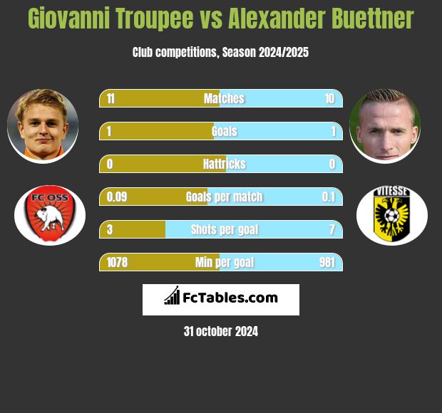 Giovanni Troupee vs Alexander Buettner h2h player stats