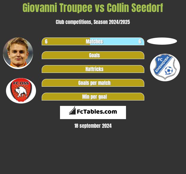 Giovanni Troupee vs Collin Seedorf h2h player stats