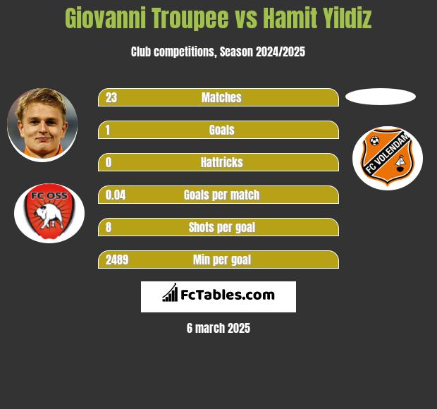 Giovanni Troupee vs Hamit Yildiz h2h player stats