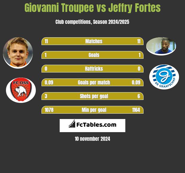 Giovanni Troupee vs Jeffry Fortes h2h player stats