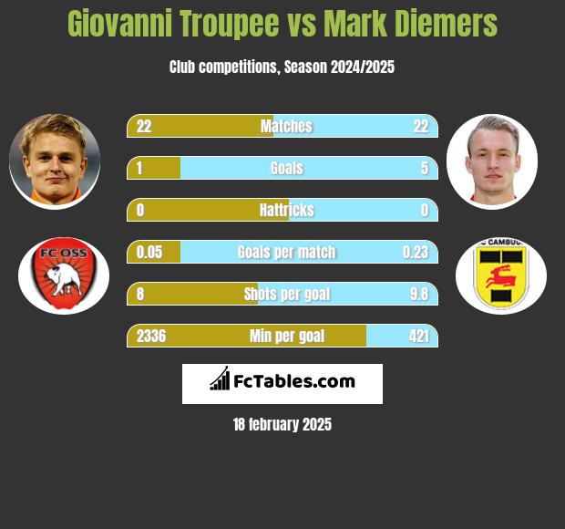 Giovanni Troupee vs Mark Diemers h2h player stats