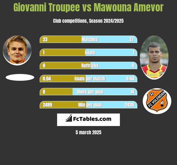 Giovanni Troupee vs Mawouna Amevor h2h player stats