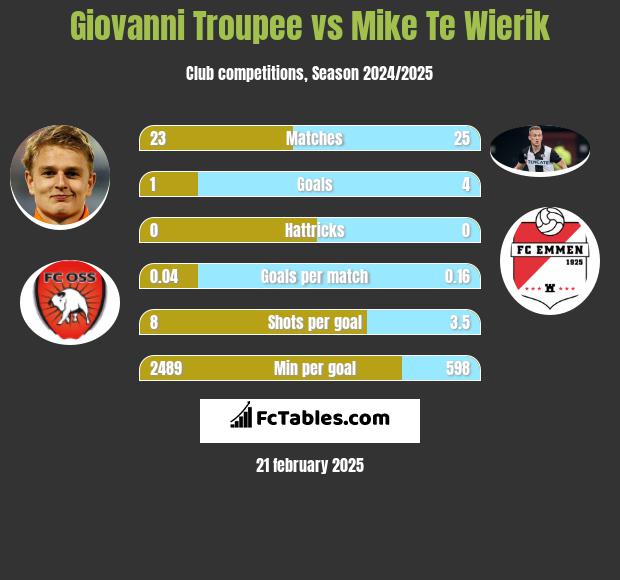 Giovanni Troupee vs Mike Te Wierik h2h player stats