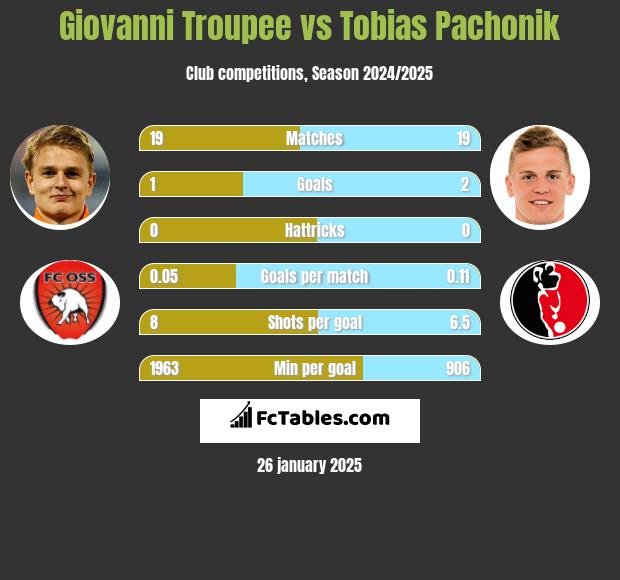 Giovanni Troupee vs Tobias Pachonik h2h player stats