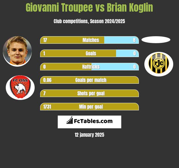 Giovanni Troupee vs Brian Koglin h2h player stats