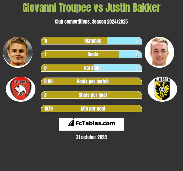 Giovanni Troupee vs Justin Bakker h2h player stats