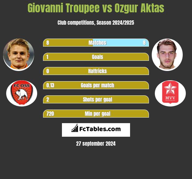 Giovanni Troupee vs Ozgur Aktas h2h player stats