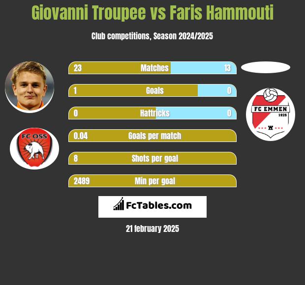 Giovanni Troupee vs Faris Hammouti h2h player stats