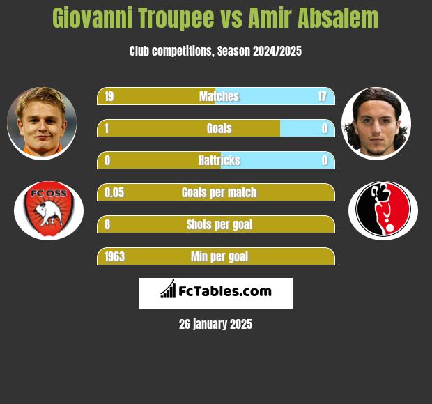 Giovanni Troupee vs Amir Absalem h2h player stats