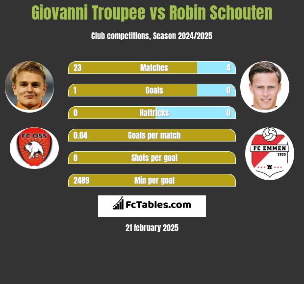 Giovanni Troupee vs Robin Schouten h2h player stats