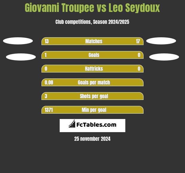 Giovanni Troupee vs Leo Seydoux h2h player stats