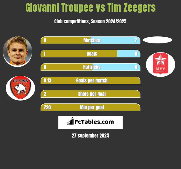 Giovanni Troupee vs Tim Zeegers h2h player stats