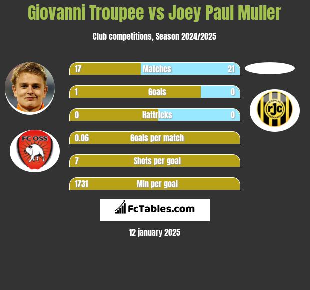 Giovanni Troupee vs Joey Paul Muller h2h player stats