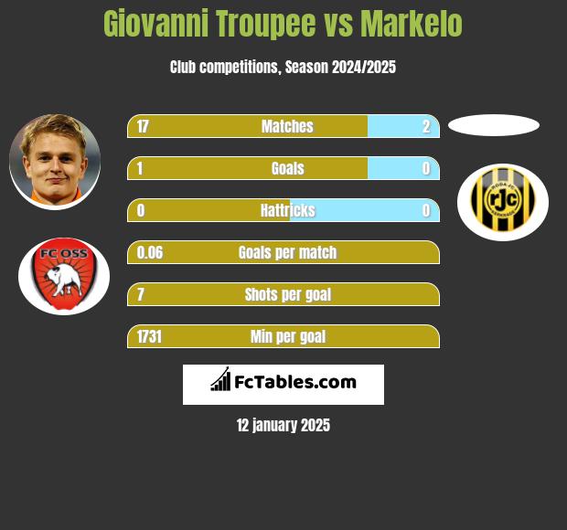 Giovanni Troupee vs Markelo h2h player stats