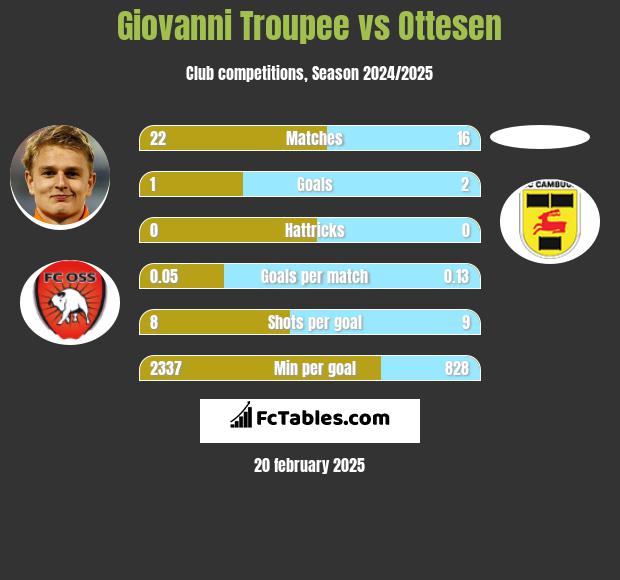 Giovanni Troupee vs Ottesen h2h player stats