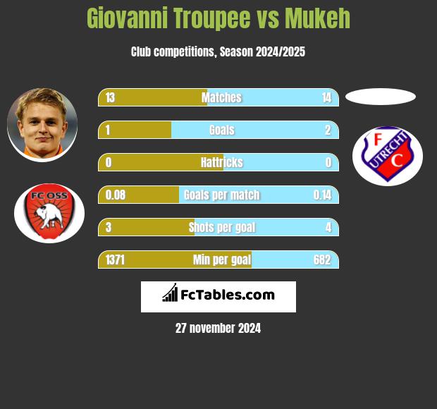 Giovanni Troupee vs Mukeh h2h player stats