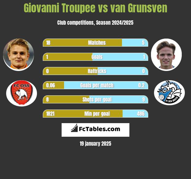 Giovanni Troupee vs van Grunsven h2h player stats