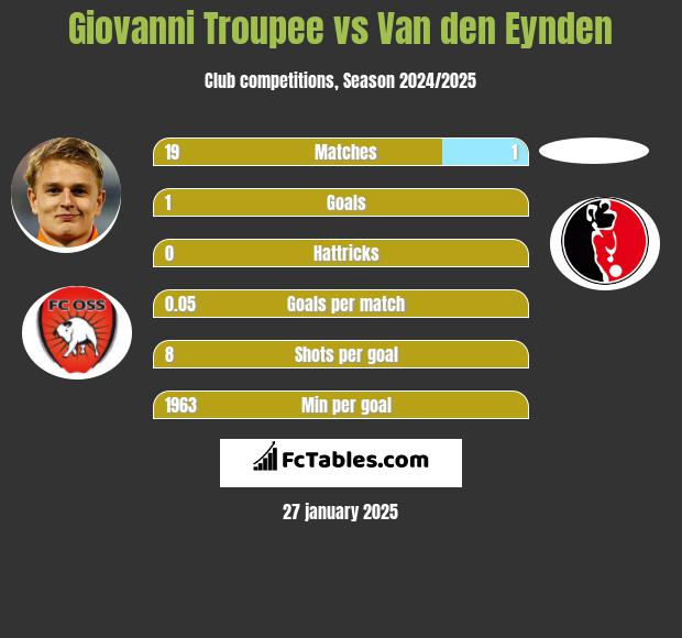 Giovanni Troupee vs Van den Eynden h2h player stats