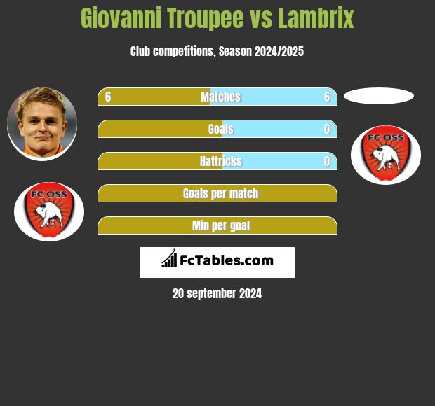 Giovanni Troupee vs Lambrix h2h player stats