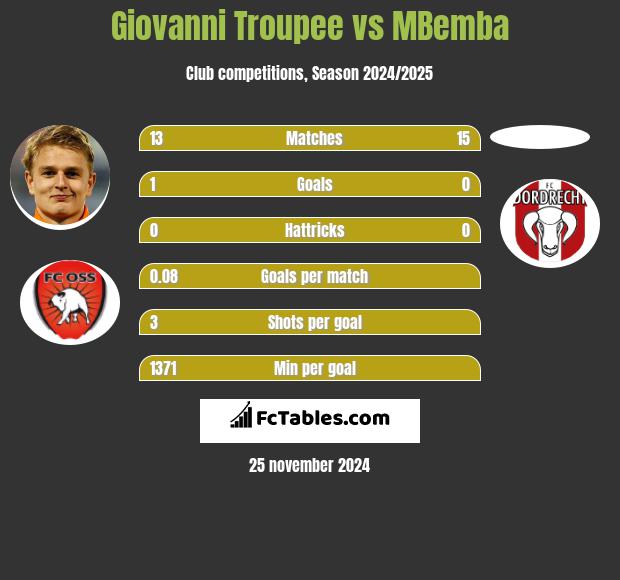 Giovanni Troupee vs MBemba h2h player stats