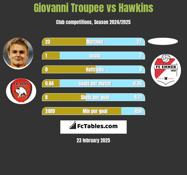 Giovanni Troupee vs Hawkins h2h player stats