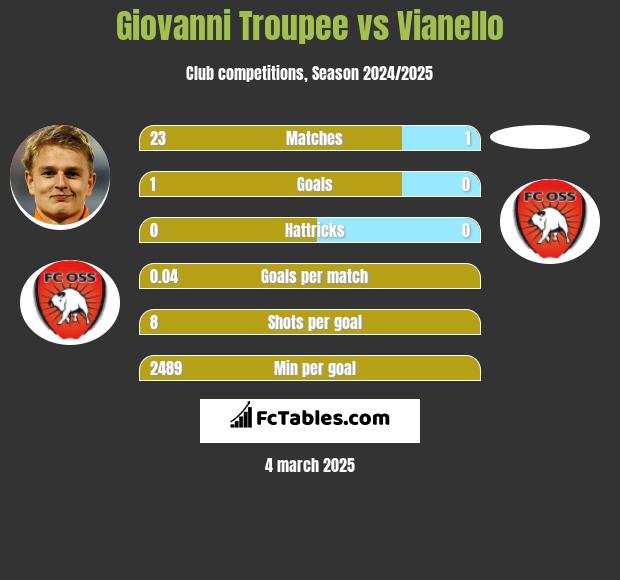 Giovanni Troupee vs Vianello h2h player stats