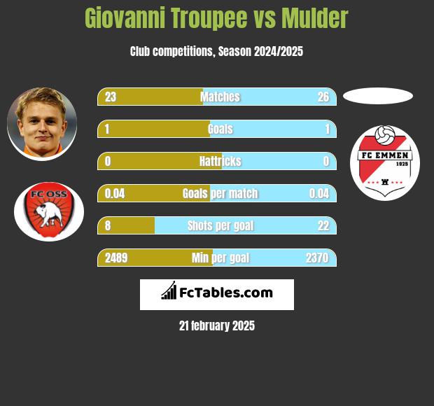 Giovanni Troupee vs Mulder h2h player stats