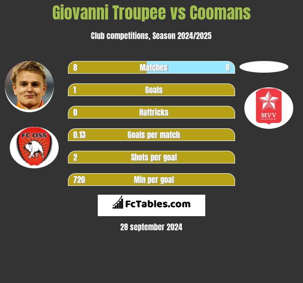 Giovanni Troupee vs Coomans h2h player stats