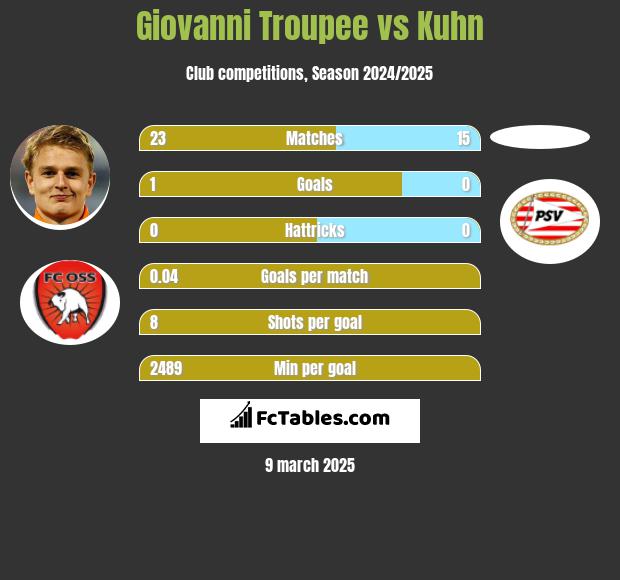 Giovanni Troupee vs Kuhn h2h player stats