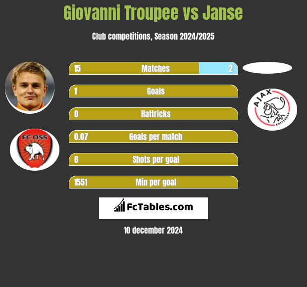 Giovanni Troupee vs Janse h2h player stats