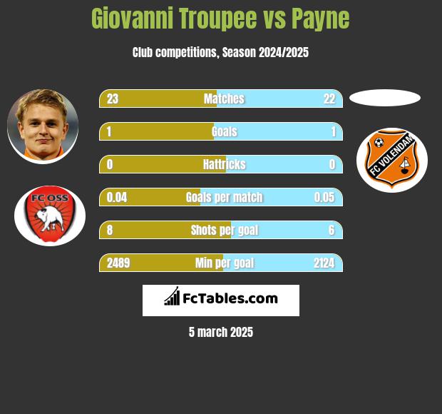 Giovanni Troupee vs Payne h2h player stats