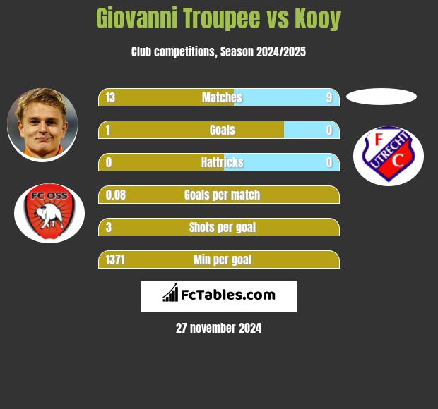 Giovanni Troupee vs Kooy h2h player stats