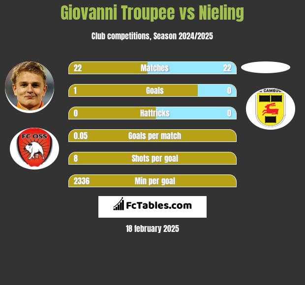 Giovanni Troupee vs Nieling h2h player stats