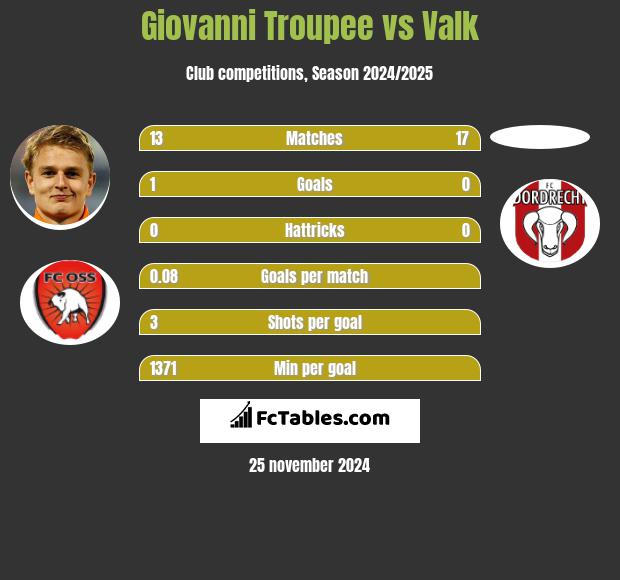 Giovanni Troupee vs Valk h2h player stats