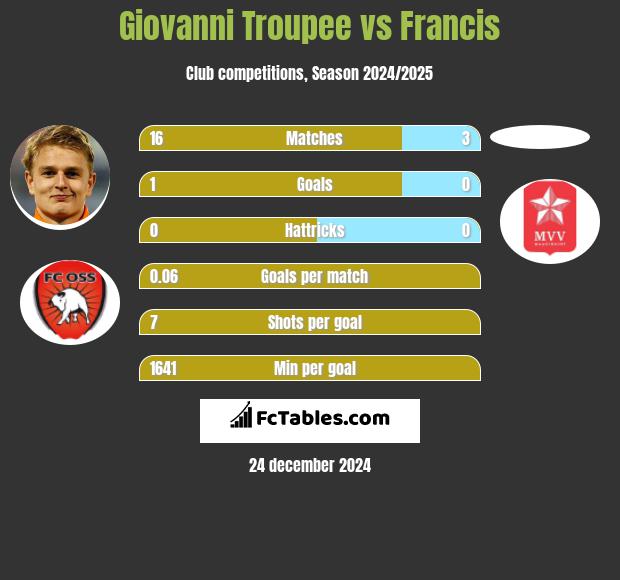 Giovanni Troupee vs Francis h2h player stats