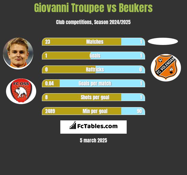 Giovanni Troupee vs Beukers h2h player stats